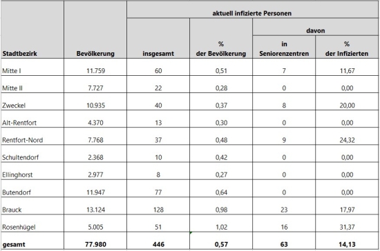 Statistik Stadtteile
